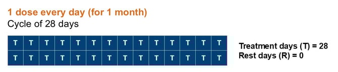 cycle-configuration-1-dose-every-day