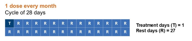cycle-configuration-1-dose-monthly